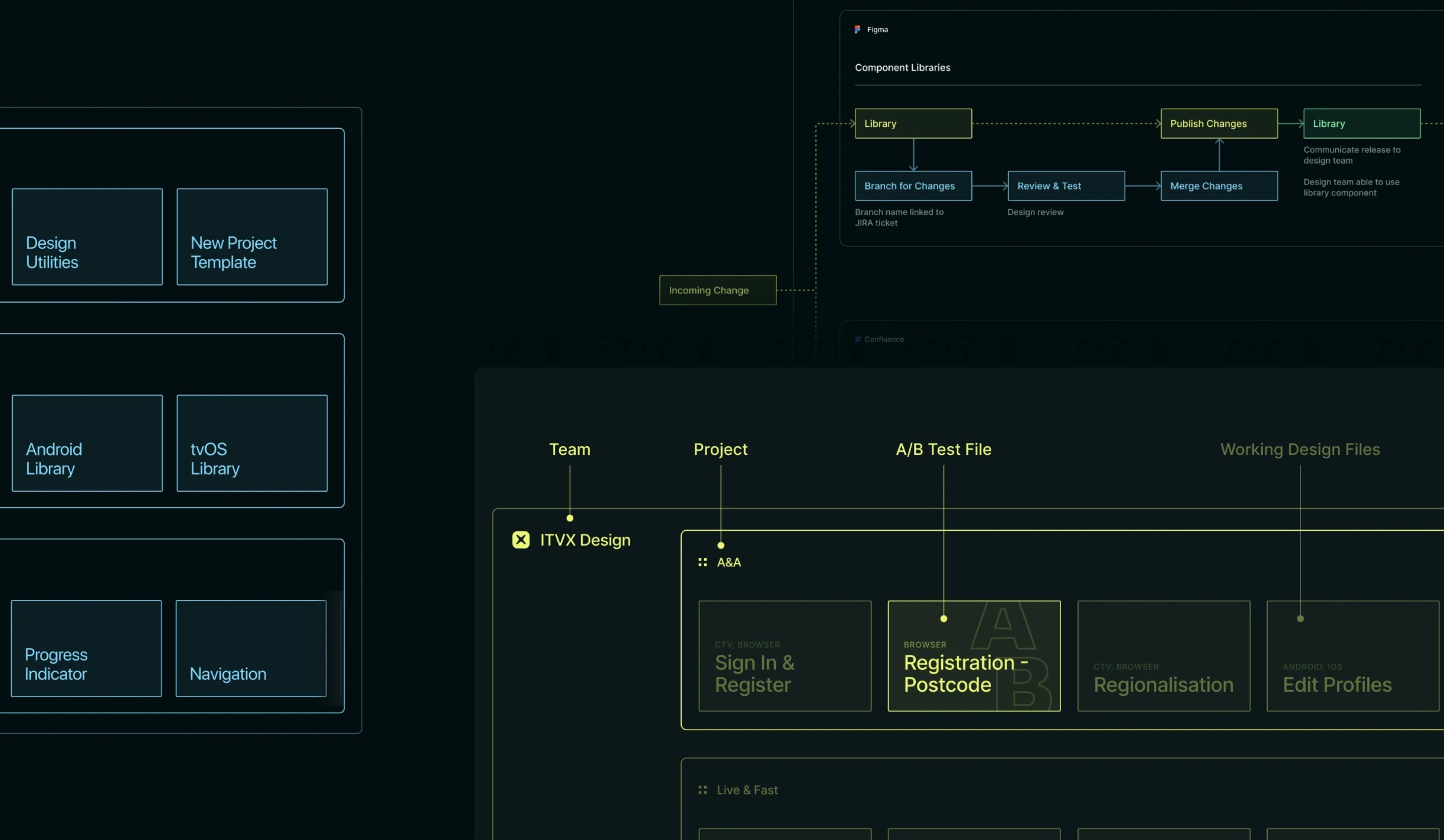 A dark UI-style diagram showing the structure of ITVX design workflows and component libraries, displayed on a black background with neon yellow connectors.