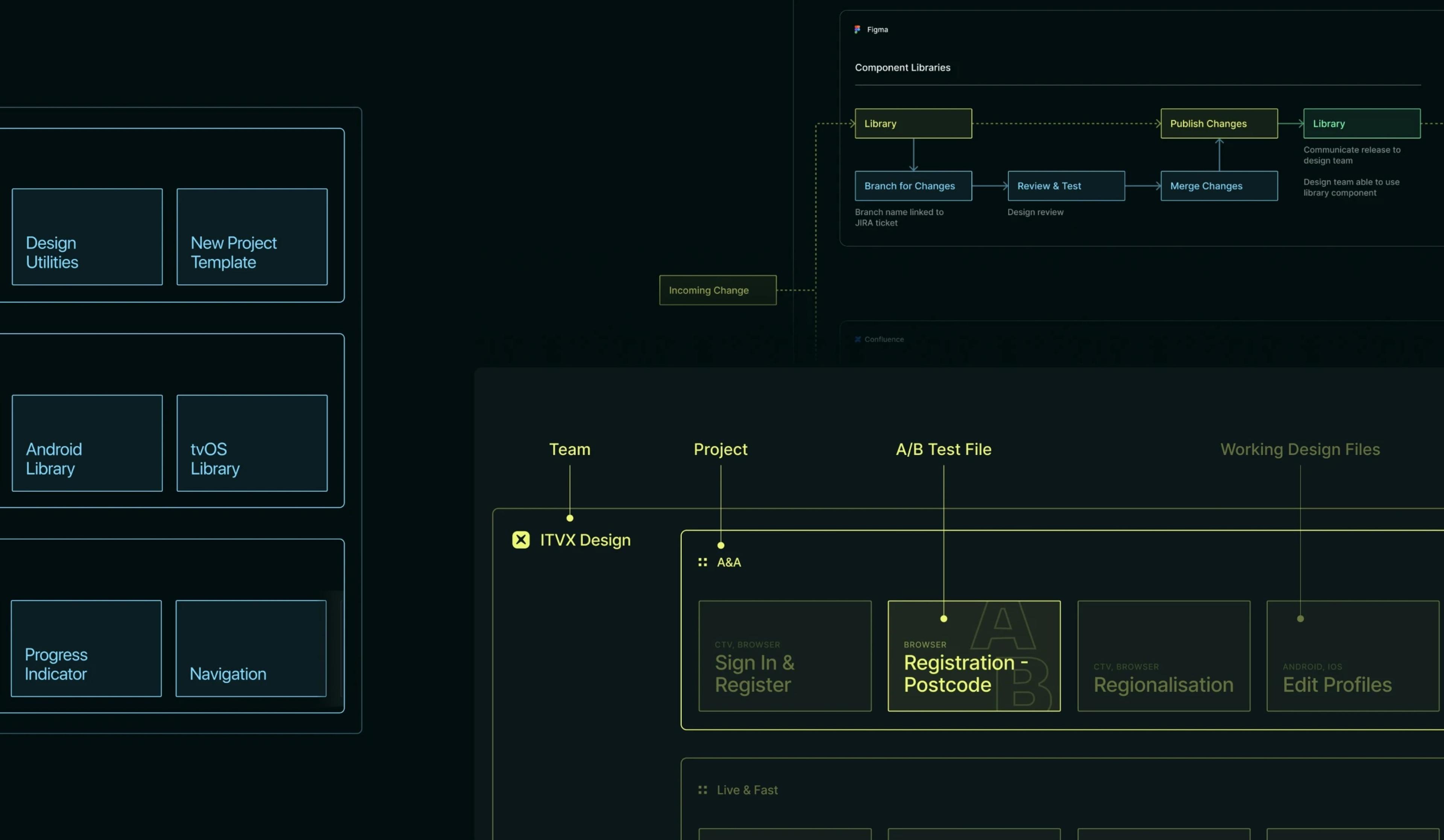 A dark UI-style diagram showing the structure of ITVX design workflows and component libraries, displayed on a black background with neon yellow connectors.