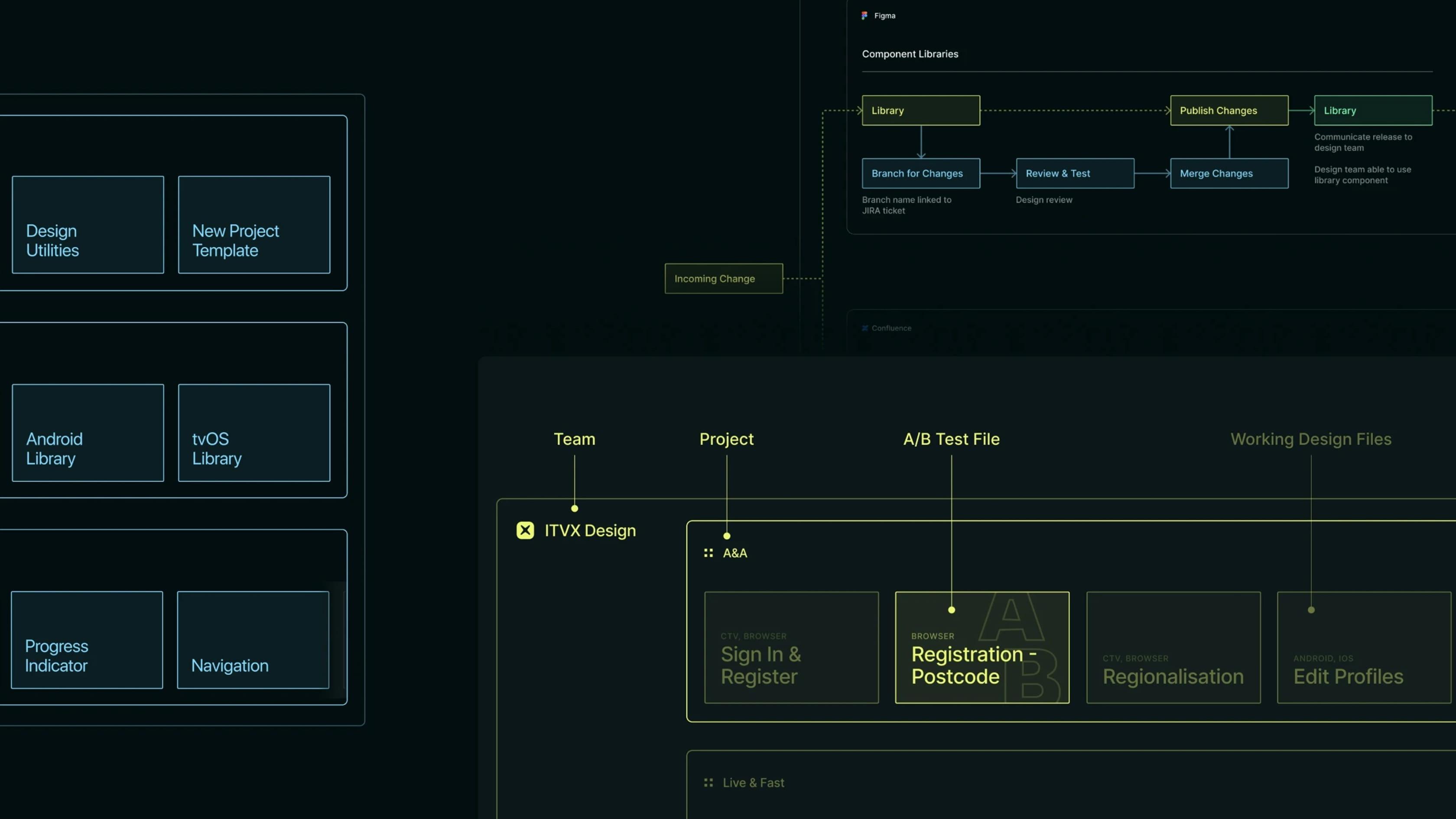 Design system architecture diagram on screen